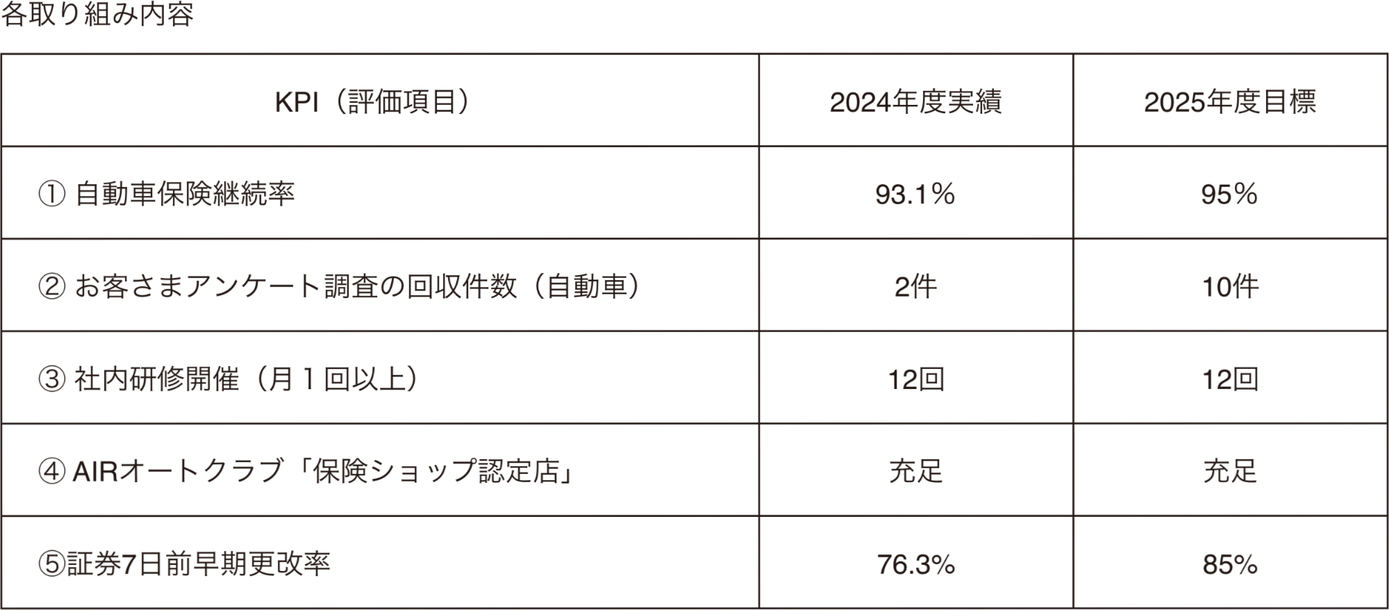 各取り組み内容