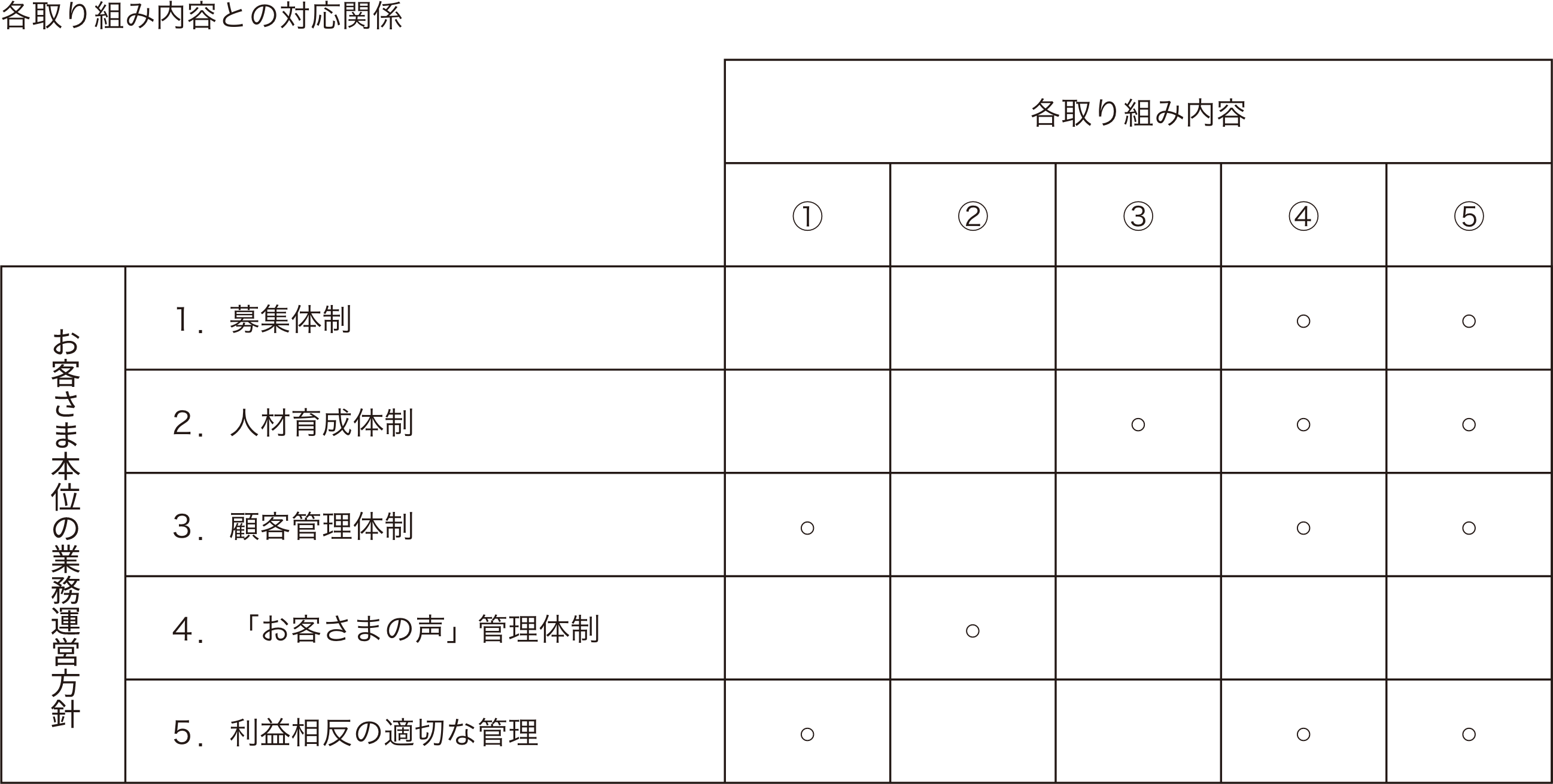 各取り組み内容との対応関係